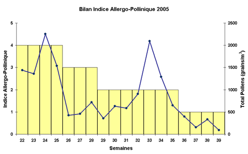 Evolution_pollen_2005