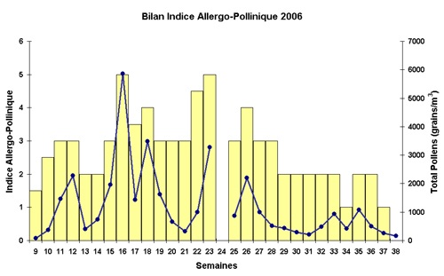 Evolution_pollen_2006