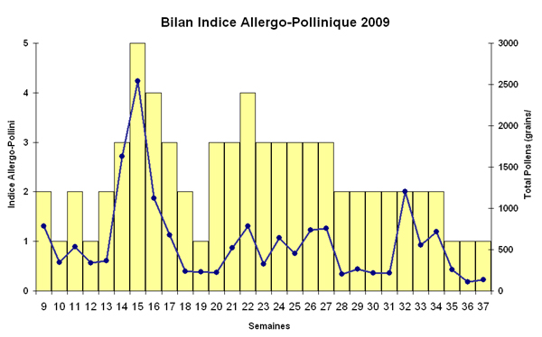 Evolution_pollen_2009