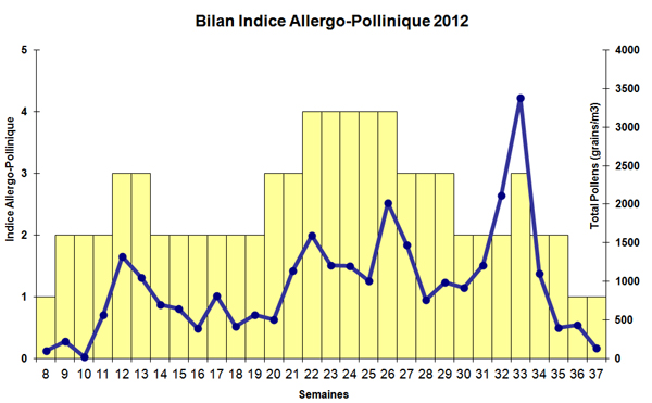 Pollens_120921