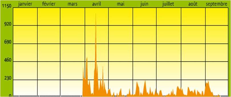 Resultats_pollens_2004