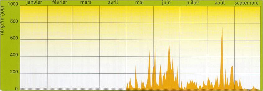 resultats_pollens_2005